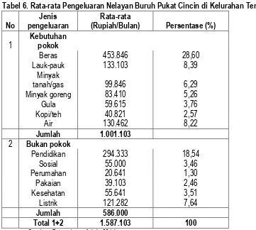 Tabel 6. Rata-rata Pengeluaran Nelayan Buruh Pukat Cincin di Kelurahan Tenda  