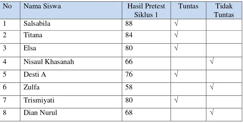 Tabel 4.1 Hasil Nilai Pretest Siklus I 