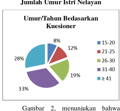 Gambar 2, menunjukan bahwa 