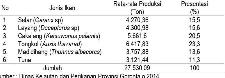 Tabel 1. Rata-rata produksi hasil tangkapan spesies ikan pelagis yang di tangkap Kabupaten Pohuwato pada tahun 2009 sampai 2013