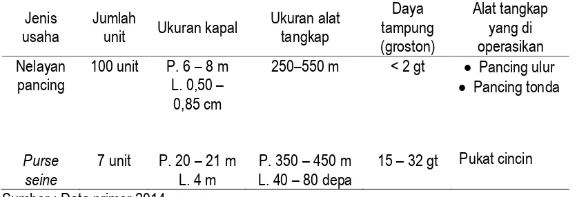 Tabel 2. Unit penangkapan ikan di Desa pohuwato Timur 2014. 