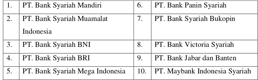 Tabel 3.2 Daftar Bank Umum Syariah yang dijadikan Sampel 