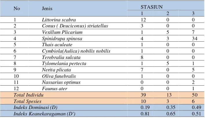 Tabel 6. Tabel pehitungan Keanekaragaman Gastropoda di Lokasi Penelitian