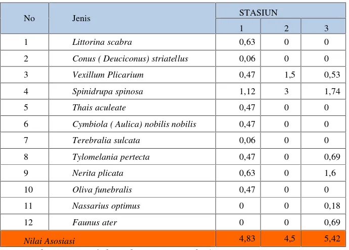 Tabel 7. Hasil Perhitungan Asosiasi Gastropoda di Lokasi Penelitian