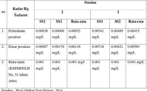 Tabel 2. Hasil Pengukuran Kadar Merkuri (Hg) di Wilayah Penangkapan Ikan Nike Kota 