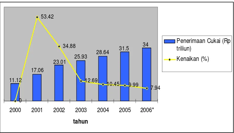 Gambar 1. Penerimaan Cukai Tahun 2000-2005 