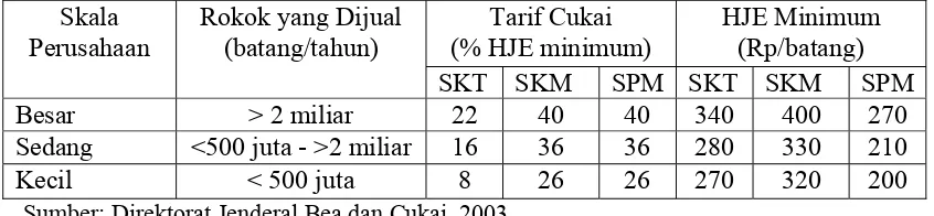 Tabel 2.1. Struktur Tarif Cukai dan HJE Minimum Rokok di Indonesia   