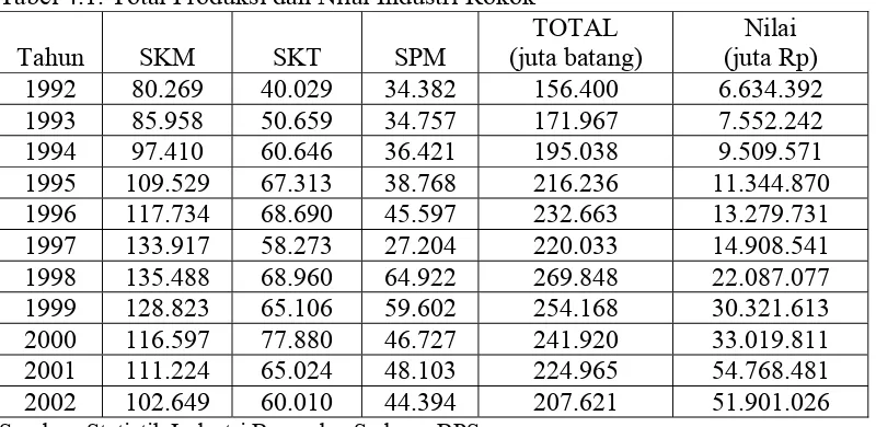 Tabel 4.1. Total Produksi dan Nilai Industri Rokok 