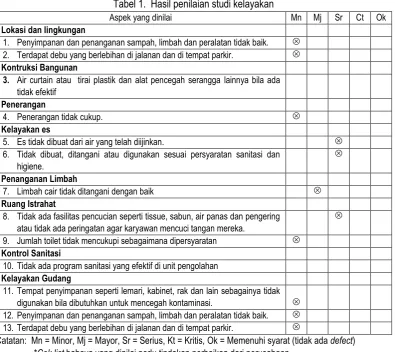 Tabel 1.  Hasil penilaian studi kelayakan  