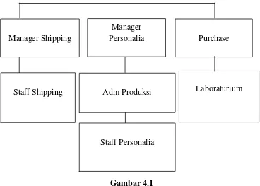 Gambar 4.1 Struktur Organisasi PT. Kayu Sengon Industri 