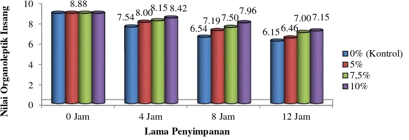 Gambar 4. Histogram pengaruh konsentrasi jeruk terhadap nilai organoleptik                      insang ikan tongkol (Euthynnus sp) selama penyimpanan 