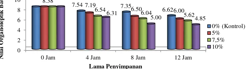 Gambar 7. Histogram pengaruh konsentrasi jeruk terhadap nilai organoleptik                      bau ikan tongkol (Euthynnus sp.) selama penyimpanan 