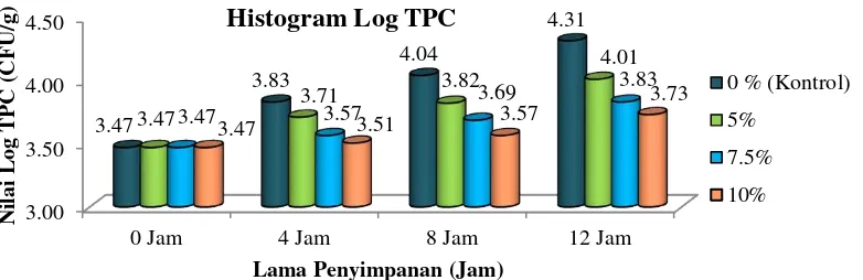 Gambar 8. Histogram TPC (Total Plate Count) ikan tongkol (Euthynnus sp.). 