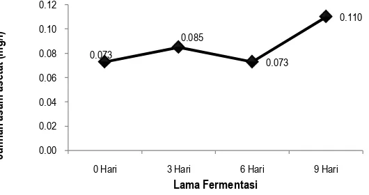 Gambar 2 Grafik Jumlah Asam Asetat Pada Air Kelapa Fermentasi 