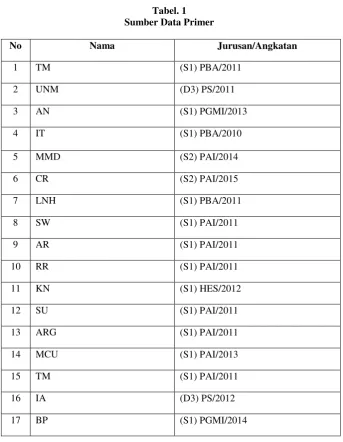 Tabel. 1 Sumber Data Primer 