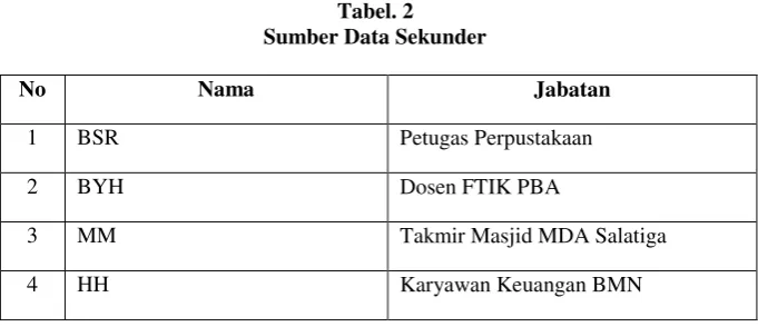 Tabel. 2 Sumber Data Sekunder 