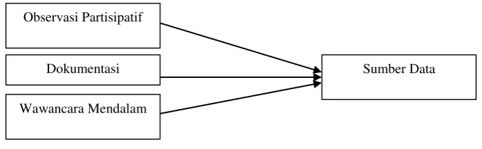 Gambar. 2 Teknik Pengumpulan Data (Triangulasi) 