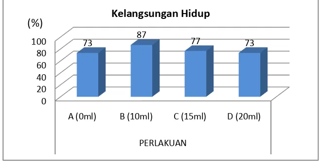 Gambar 3. Grafik Kelangsungan Hidup 