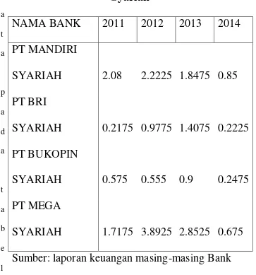 Tabel 1.1 Tingkat  Return On asset Bank Umum 