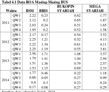 Tabel 4.1 Data ROA Masing-Masing BUS 