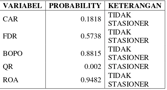 Tabel 4.5 Hasil pengujian Unit Root Test pada 1st difference  
