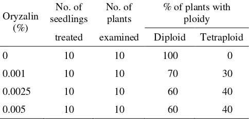 Table 1. Effects of oryzalin on the induction of tetraploids from seedling of S. formosa