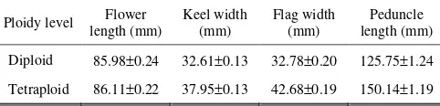 Table 5. Diameter and viability of pollen and seed number per pod of diploid and tetraploid S