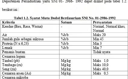 Tabel 1.2. Syarat Mutu Dodol Berdasarkan SNI No. 01-2986-1992 
