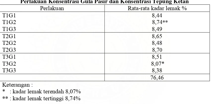 Tabel 1.8. Kadar Lemak (%) Dodol Ubi Jalar Ungu  Dengan Berbagai 
