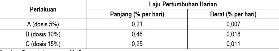 Tabel 2. Pertumbuhan rata-rata harian benih ikan sidat 