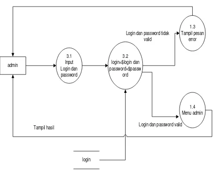 Gambar 29. DFD level 2 proses 3 