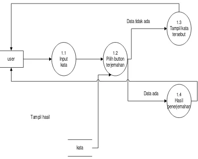 Gambar 28. DFD level 2 proses 1 