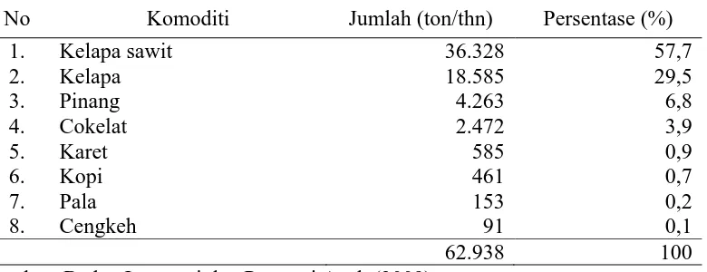 Tabel 1. Data Potensi Komoditi Perkebunan dan Kehutanan Kabupaten Bireuen Tahun 2006 