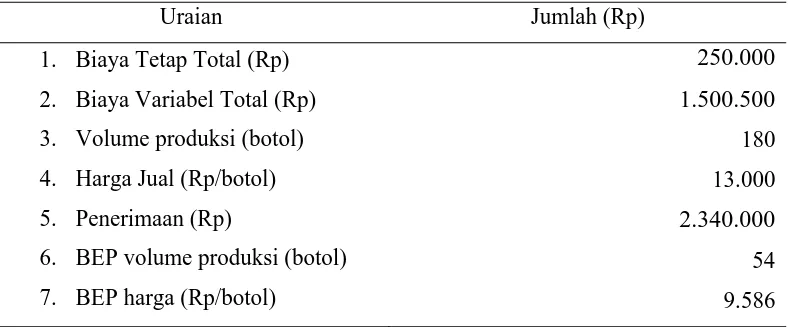 Tabel 7. Analisis Titik Impas pada Usaha Agroindustri Sirup Pala di Kabupaten Bireuen Uraian Jumlah (Rp) 
