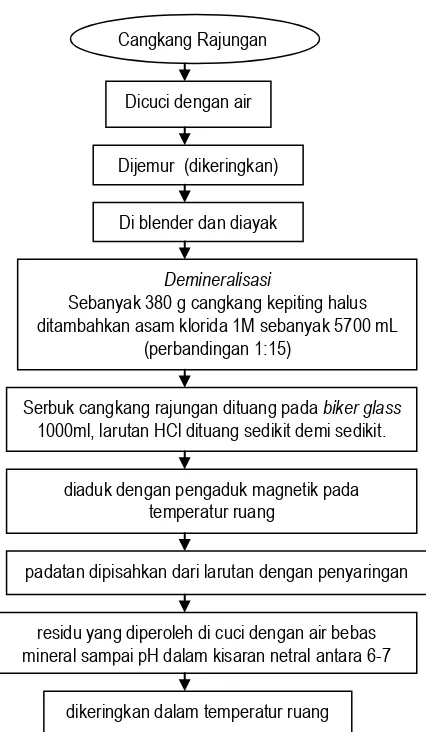Gambar 1. Tahap Demineralisasi (Hong, 1989 dalam Lesbani dkk, 2011)  