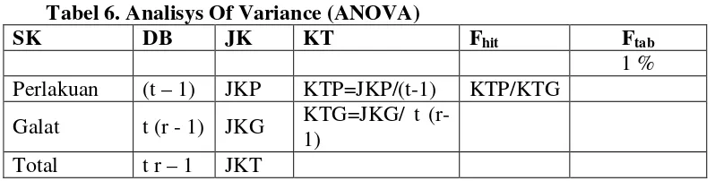 Tabel 6. Analisys Of Variance (ANOVA)  