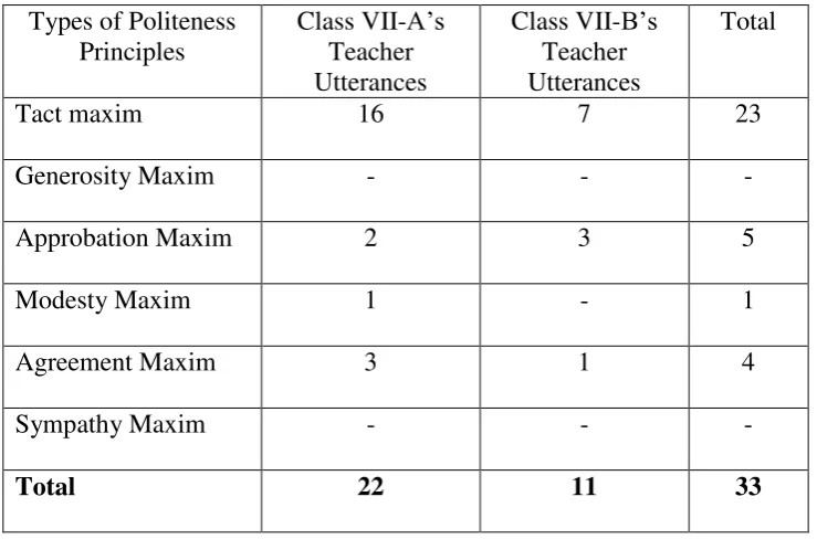 Table 4.1.The Occurrence of different types of politeness 