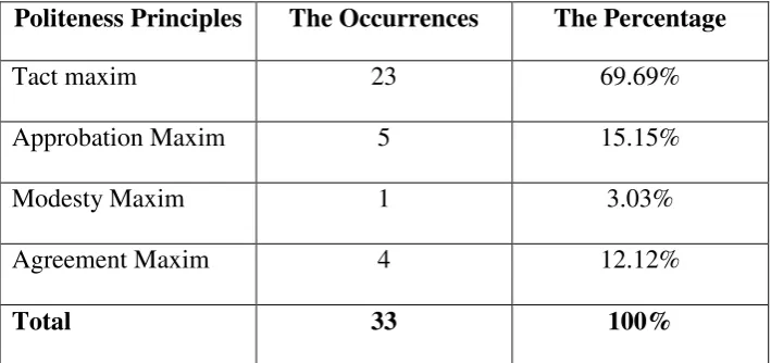 Table 4.2. The percentage of Politeness Principles in teacher’s 