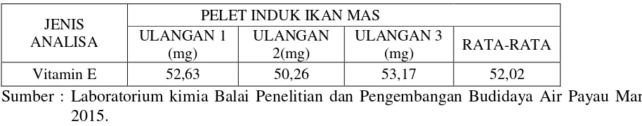 Tabel 10. Uji kandungan vitamin E per 100 gram pakan/pellet 