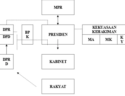 Gambar 1. Sistem Administrasi Negara Republik Indonesia