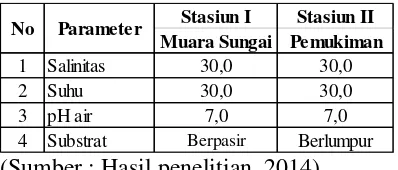 Tabel 11. Hasil Pengukuran Nilai Parameter Kualitas Air di Lokasi Penelitian. 