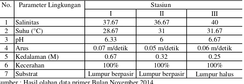 Tabel 1. Hasil Pengukuran Rata-rata Parameter Lingkungan di Lokasi Penelitian Desa Wonggarasi Timur