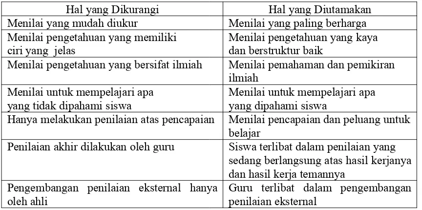 Tabel 2.1 Perubahan Fokus Standar Penilaian