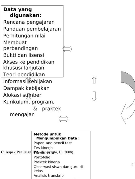 Gambar 2.1 Komponen Proses Penilaian