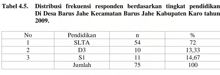 Tabel 4.4.  Distribusi frekuensi responden berdasarkan suku di Desa Barus Jahe Kecamatan Barus Jahe Kabupaten Karo tahun 2009
