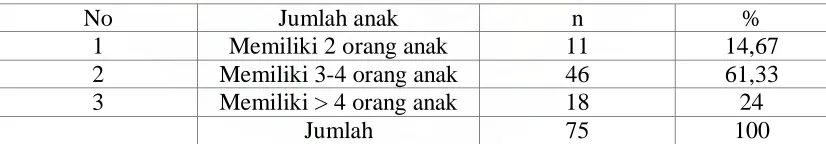 Tabel 4.6.  Distribusi frekuensi responden berdasarkan pekerjaan Di Desa Barus Jahe Kecamatan Barus Jahe Kabupaten Karo tahun 2009