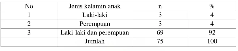 Tabel 4.8. Distribusi frekuensi responden berdasarkan jenis kelamin anak Di Desa Barus Jahe Kecamatan Barus Jahe Kabupaten Karo tahun 