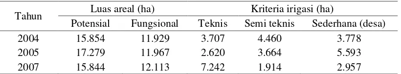 Tabel 1. Perkembangan luas areal persawahan dengan sistem irigasi di Kabupaten Kerinci tahun 2004-2007