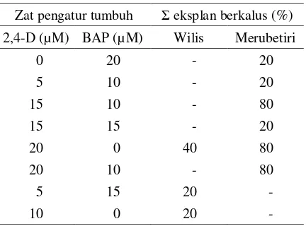 Tabel 1. Jumlah eksplan antera kedelai kultivar Wilis dan Merubetiri yang membentuk kalus pada perlakuan zat pengatur tumbuh 2,4-D + BAP