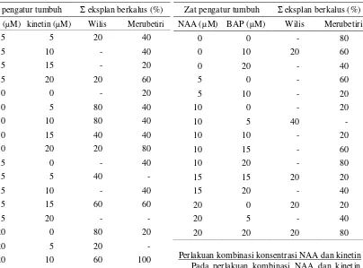 Tabel 2. Jumlah eksplan antera kedelai kultivar Wilis dan Merubetiri yang membentuk kalus pada perlakuan zat pengatur tumbuh 2,4-D + kinetin